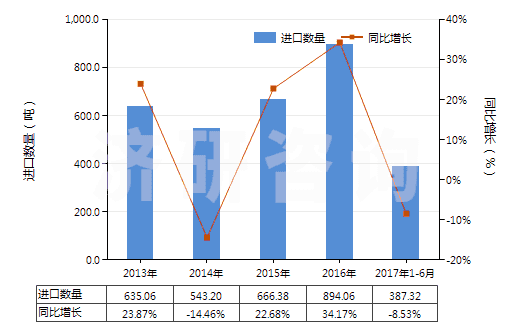 2013-2017年6月中國塑料便盆,抽水箱等類似衛(wèi)生潔具(HS39229000)進(jìn)口量及增速統(tǒng)計(jì)